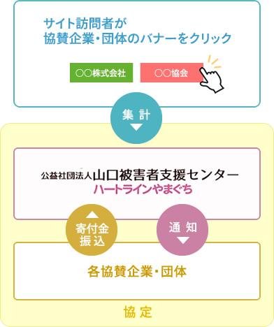 ワンクリック募金の流れ