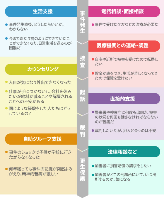 被害者支援センターによるとぎれのない支援